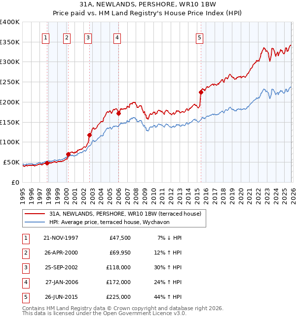 31A, NEWLANDS, PERSHORE, WR10 1BW: Price paid vs HM Land Registry's House Price Index