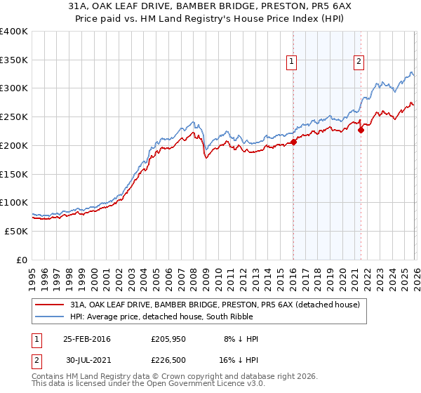 31A, OAK LEAF DRIVE, BAMBER BRIDGE, PRESTON, PR5 6AX: Price paid vs HM Land Registry's House Price Index