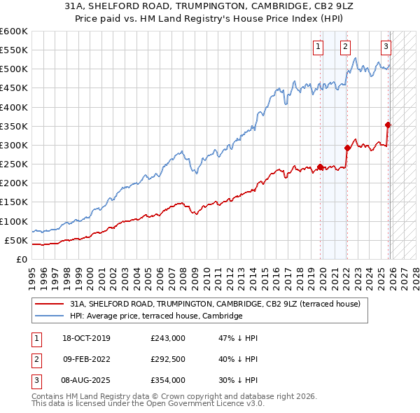 31A, SHELFORD ROAD, TRUMPINGTON, CAMBRIDGE, CB2 9LZ: Price paid vs HM Land Registry's House Price Index
