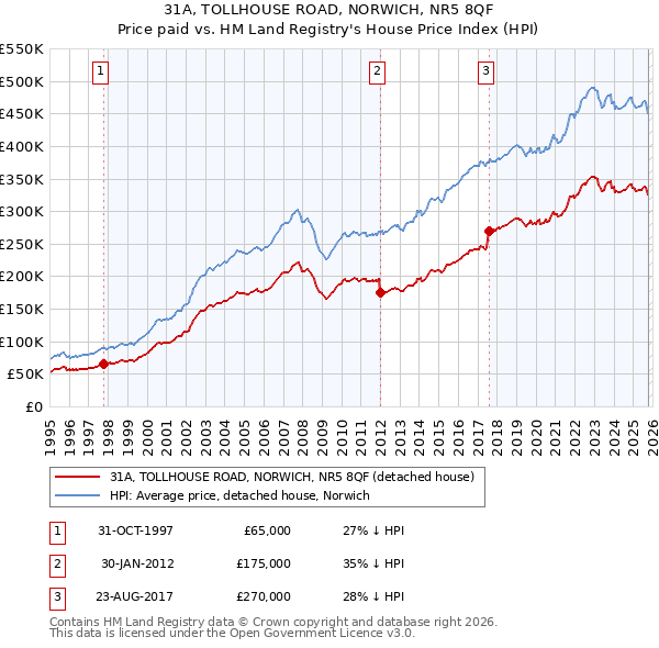 31A, TOLLHOUSE ROAD, NORWICH, NR5 8QF: Price paid vs HM Land Registry's House Price Index
