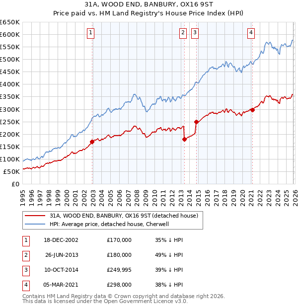 31A, WOOD END, BANBURY, OX16 9ST: Price paid vs HM Land Registry's House Price Index