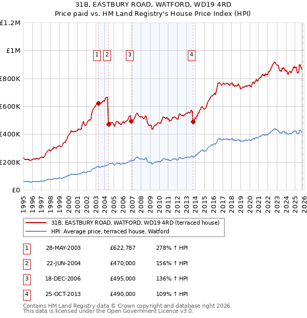 31B, EASTBURY ROAD, WATFORD, WD19 4RD: Price paid vs HM Land Registry's House Price Index
