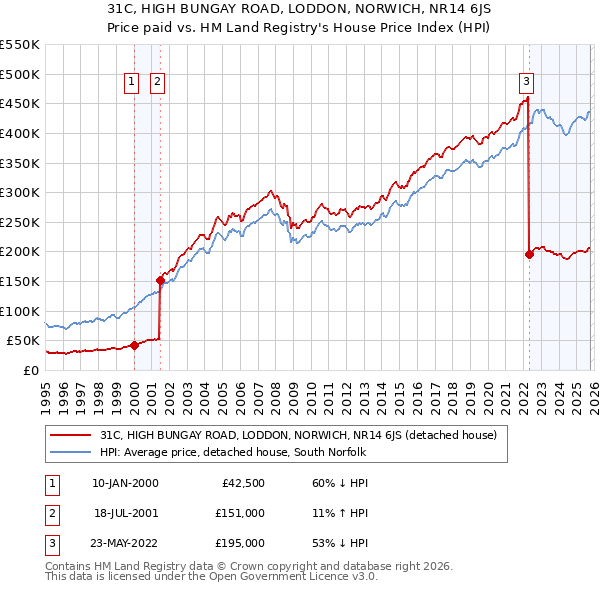 31C, HIGH BUNGAY ROAD, LODDON, NORWICH, NR14 6JS: Price paid vs HM Land Registry's House Price Index