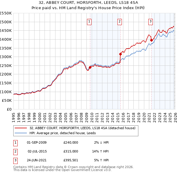 32, ABBEY COURT, HORSFORTH, LEEDS, LS18 4SA: Price paid vs HM Land Registry's House Price Index