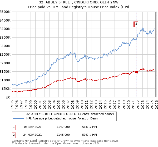 32, ABBEY STREET, CINDERFORD, GL14 2NW: Price paid vs HM Land Registry's House Price Index