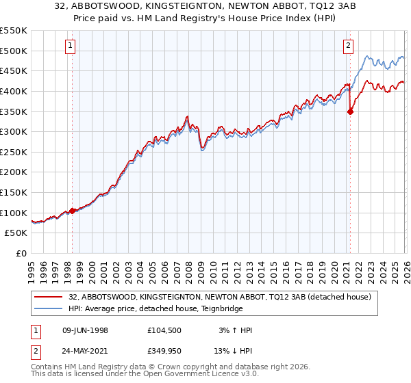 32, ABBOTSWOOD, KINGSTEIGNTON, NEWTON ABBOT, TQ12 3AB: Price paid vs HM Land Registry's House Price Index