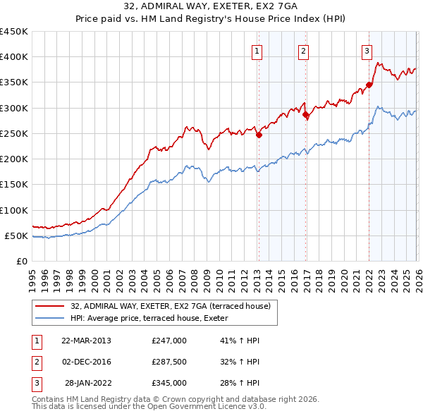 32, ADMIRAL WAY, EXETER, EX2 7GA: Price paid vs HM Land Registry's House Price Index