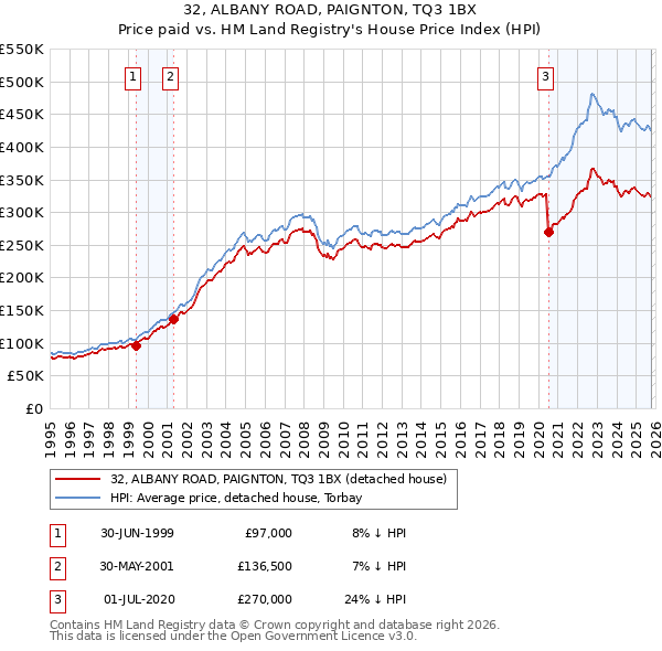32, ALBANY ROAD, PAIGNTON, TQ3 1BX: Price paid vs HM Land Registry's House Price Index