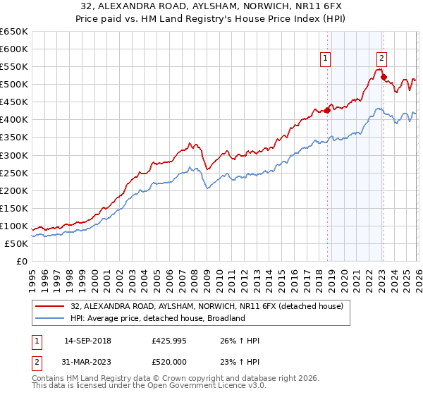 32, ALEXANDRA ROAD, AYLSHAM, NORWICH, NR11 6FX: Price paid vs HM Land Registry's House Price Index