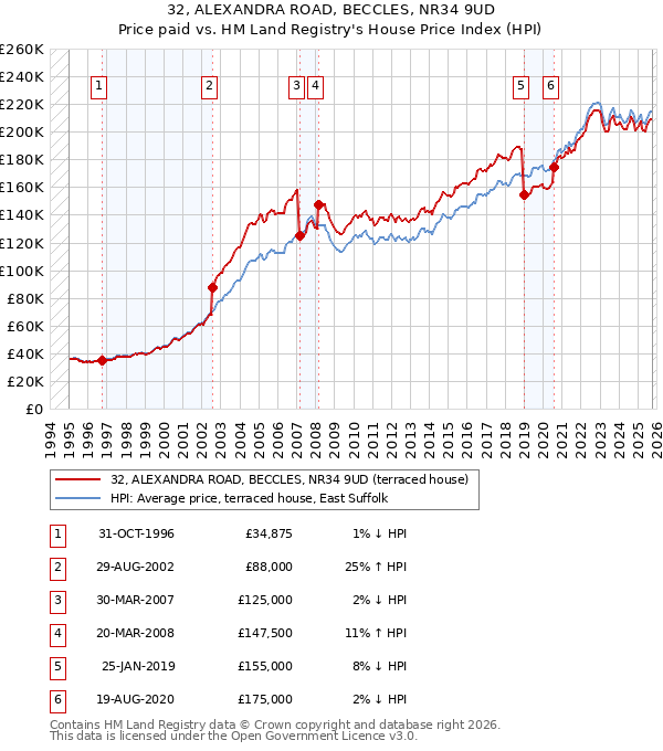 32, ALEXANDRA ROAD, BECCLES, NR34 9UD: Price paid vs HM Land Registry's House Price Index