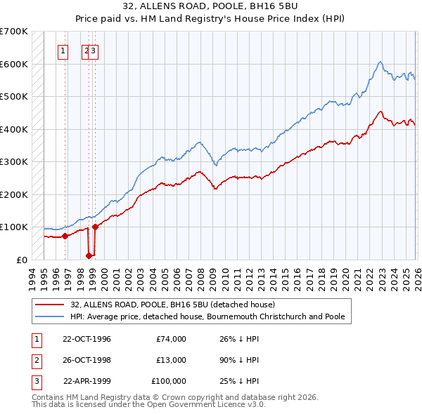32, ALLENS ROAD, POOLE, BH16 5BU: Price paid vs HM Land Registry's House Price Index