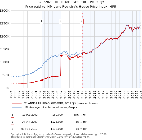 32, ANNS HILL ROAD, GOSPORT, PO12 3JY: Price paid vs HM Land Registry's House Price Index