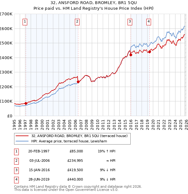 32, ANSFORD ROAD, BROMLEY, BR1 5QU: Price paid vs HM Land Registry's House Price Index