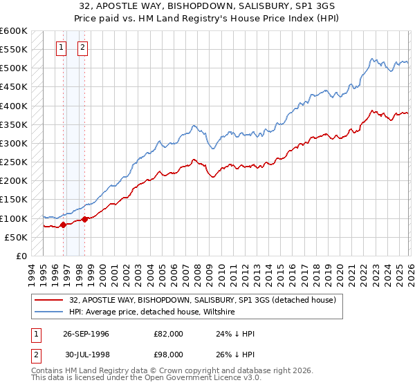 32, APOSTLE WAY, BISHOPDOWN, SALISBURY, SP1 3GS: Price paid vs HM Land Registry's House Price Index