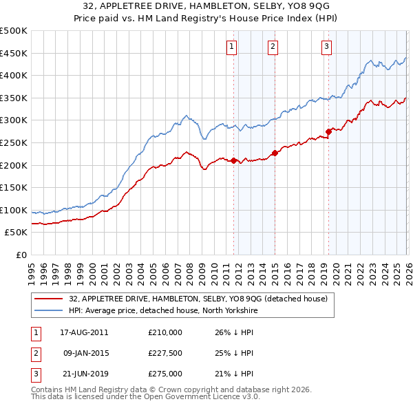 32, APPLETREE DRIVE, HAMBLETON, SELBY, YO8 9QG: Price paid vs HM Land Registry's House Price Index