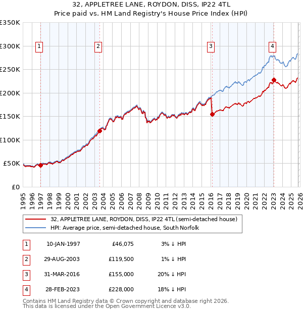 32, APPLETREE LANE, ROYDON, DISS, IP22 4TL: Price paid vs HM Land Registry's House Price Index