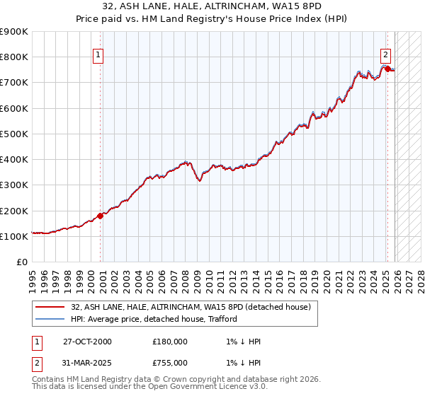 32, ASH LANE, HALE, ALTRINCHAM, WA15 8PD: Price paid vs HM Land Registry's House Price Index