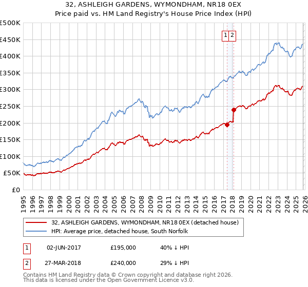 32, ASHLEIGH GARDENS, WYMONDHAM, NR18 0EX: Price paid vs HM Land Registry's House Price Index