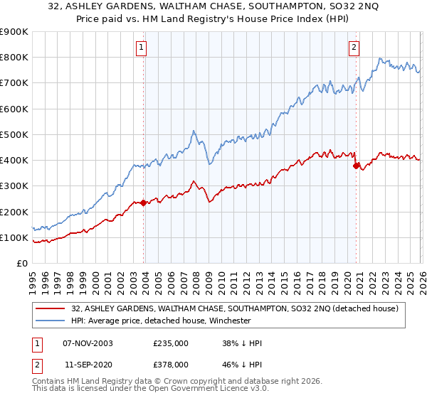 32, ASHLEY GARDENS, WALTHAM CHASE, SOUTHAMPTON, SO32 2NQ: Price paid vs HM Land Registry's House Price Index