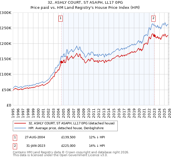 32, ASHLY COURT, ST ASAPH, LL17 0PG: Price paid vs HM Land Registry's House Price Index
