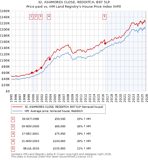 32, ASHMORES CLOSE, REDDITCH, B97 5LP: Price paid vs HM Land Registry's House Price Index