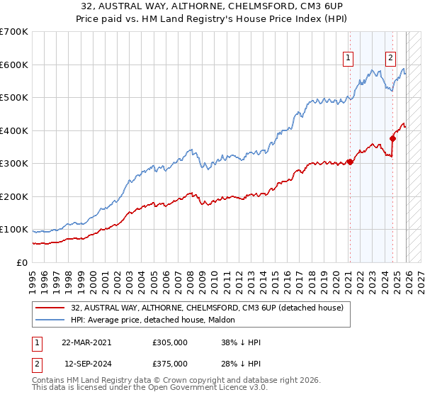 32, AUSTRAL WAY, ALTHORNE, CHELMSFORD, CM3 6UP: Price paid vs HM Land Registry's House Price Index
