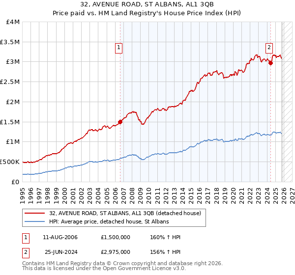 32, AVENUE ROAD, ST ALBANS, AL1 3QB: Price paid vs HM Land Registry's House Price Index