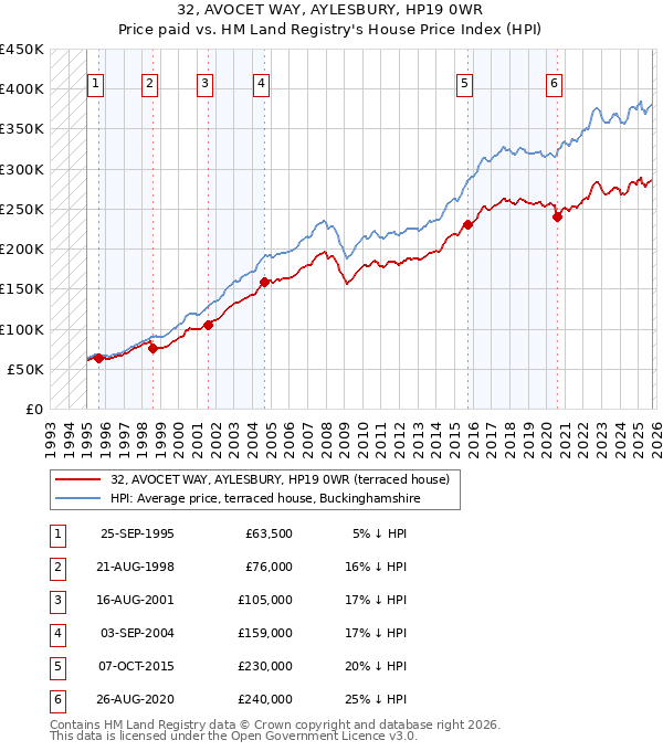 32, AVOCET WAY, AYLESBURY, HP19 0WR: Price paid vs HM Land Registry's House Price Index