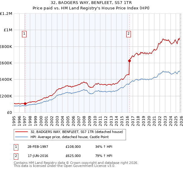 32, BADGERS WAY, BENFLEET, SS7 1TR: Price paid vs HM Land Registry's House Price Index