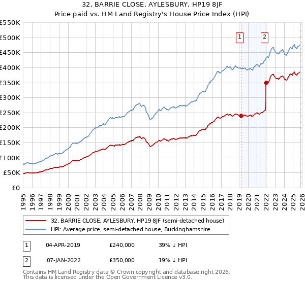 32, BARRIE CLOSE, AYLESBURY, HP19 8JF: Price paid vs HM Land Registry's House Price Index