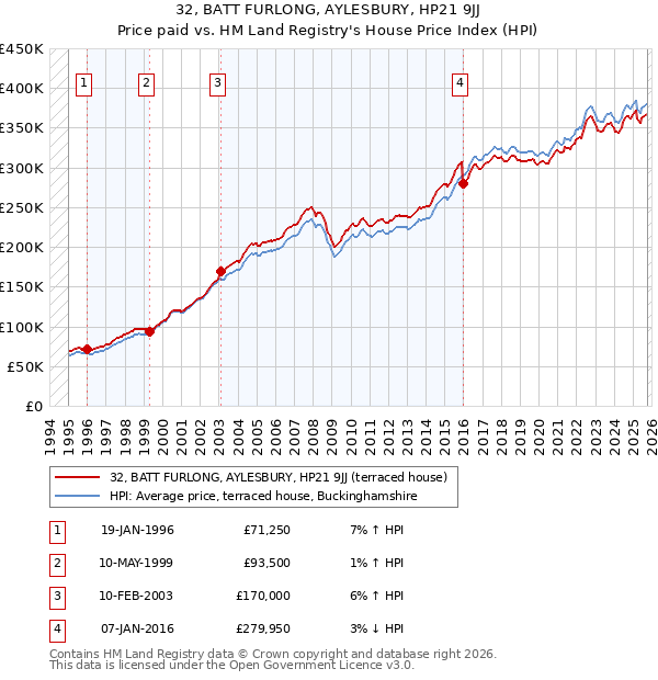 32, BATT FURLONG, AYLESBURY, HP21 9JJ: Price paid vs HM Land Registry's House Price Index