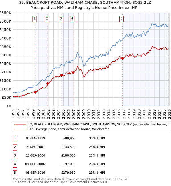 32, BEAUCROFT ROAD, WALTHAM CHASE, SOUTHAMPTON, SO32 2LZ: Price paid vs HM Land Registry's House Price Index