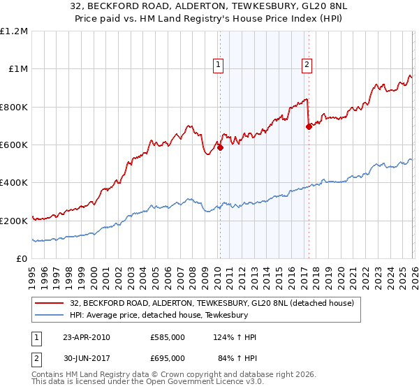 32, BECKFORD ROAD, ALDERTON, TEWKESBURY, GL20 8NL: Price paid vs HM Land Registry's House Price Index