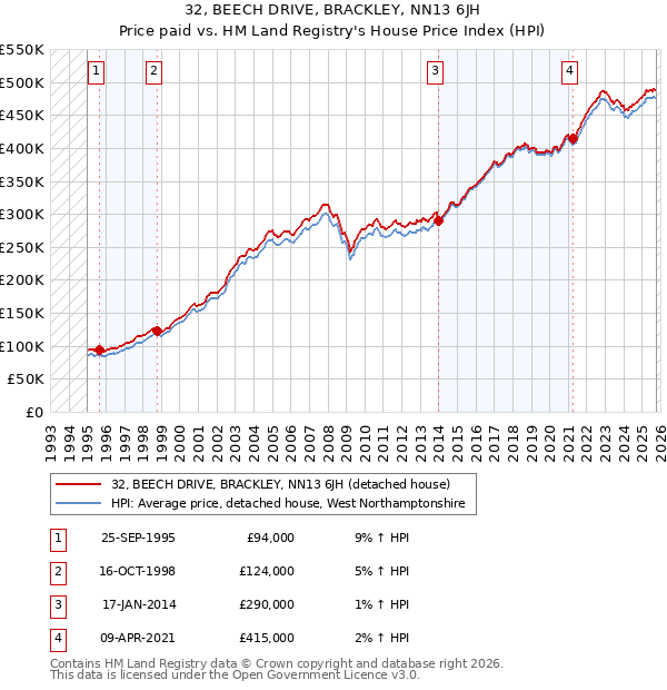 32, BEECH DRIVE, BRACKLEY, NN13 6JH: Price paid vs HM Land Registry's House Price Index
