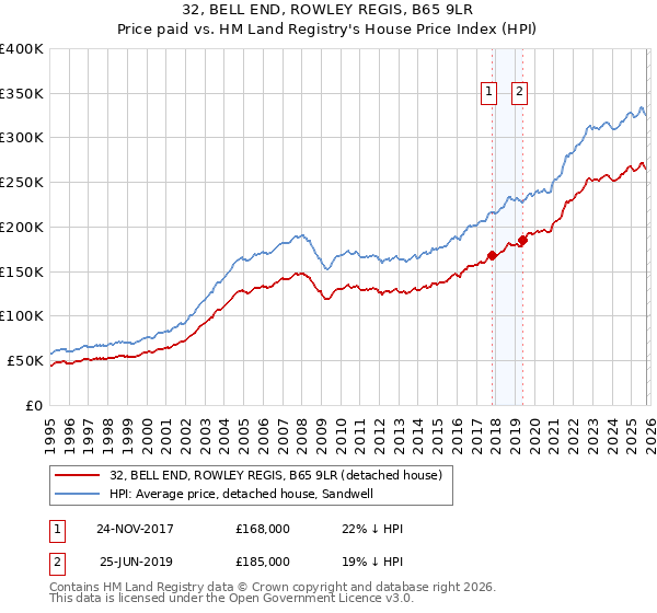 32, BELL END, ROWLEY REGIS, B65 9LR: Price paid vs HM Land Registry's House Price Index