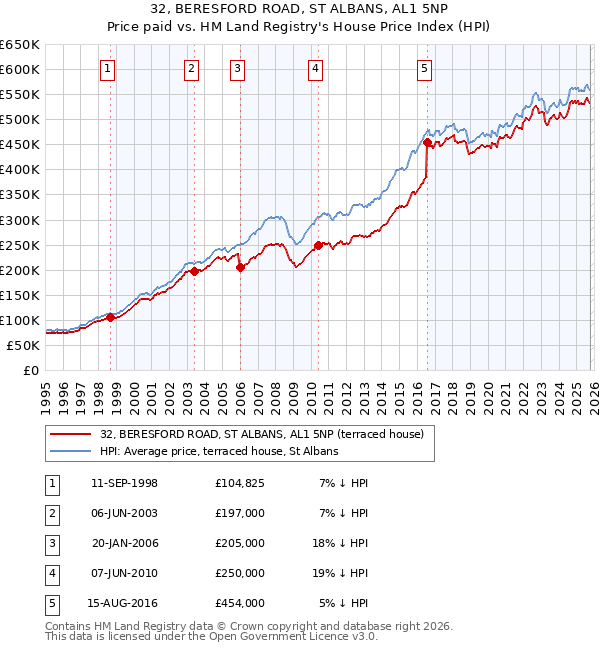 32, BERESFORD ROAD, ST ALBANS, AL1 5NP: Price paid vs HM Land Registry's House Price Index