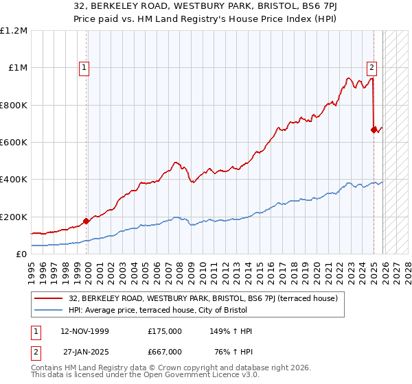 32, BERKELEY ROAD, WESTBURY PARK, BRISTOL, BS6 7PJ: Price paid vs HM Land Registry's House Price Index