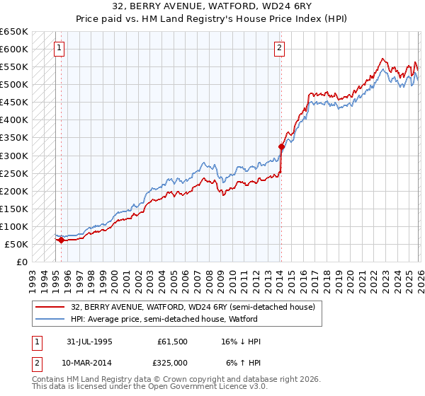 32, BERRY AVENUE, WATFORD, WD24 6RY: Price paid vs HM Land Registry's House Price Index