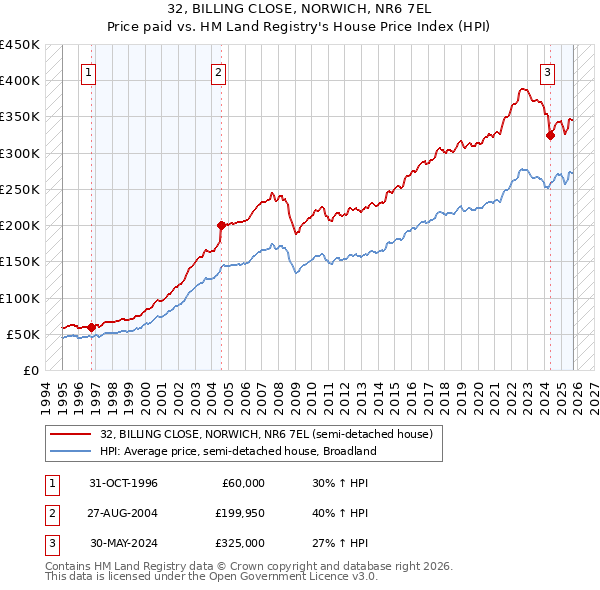 32, BILLING CLOSE, NORWICH, NR6 7EL: Price paid vs HM Land Registry's House Price Index