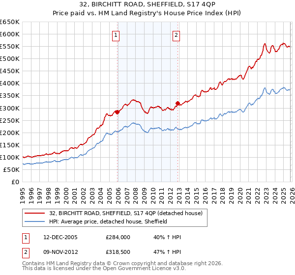 32, BIRCHITT ROAD, SHEFFIELD, S17 4QP: Price paid vs HM Land Registry's House Price Index