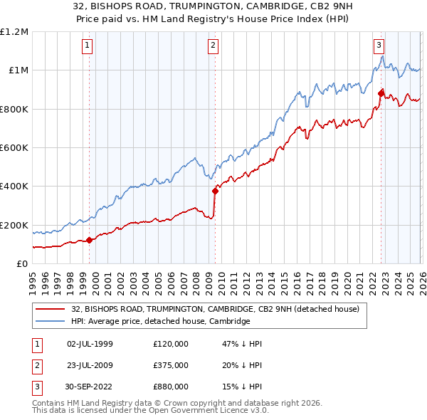 32, BISHOPS ROAD, TRUMPINGTON, CAMBRIDGE, CB2 9NH: Price paid vs HM Land Registry's House Price Index