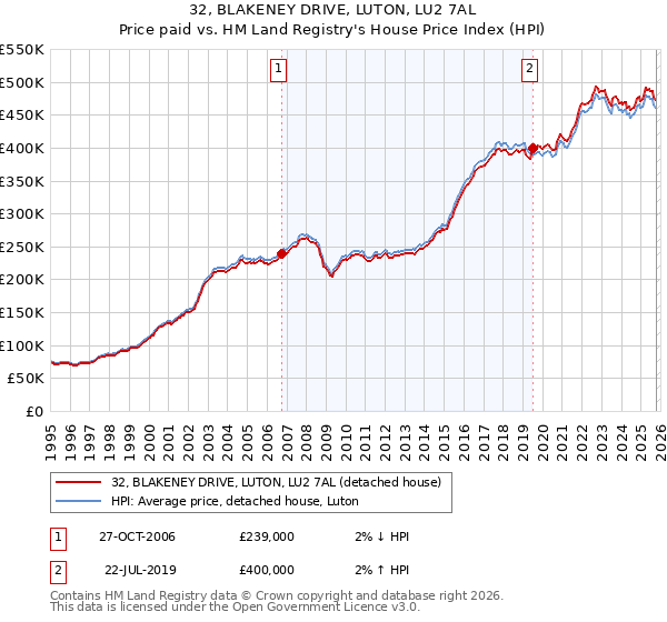 32, BLAKENEY DRIVE, LUTON, LU2 7AL: Price paid vs HM Land Registry's House Price Index