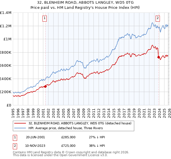 32, BLENHEIM ROAD, ABBOTS LANGLEY, WD5 0TG: Price paid vs HM Land Registry's House Price Index