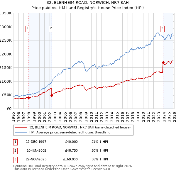 32, BLENHEIM ROAD, NORWICH, NR7 8AH: Price paid vs HM Land Registry's House Price Index