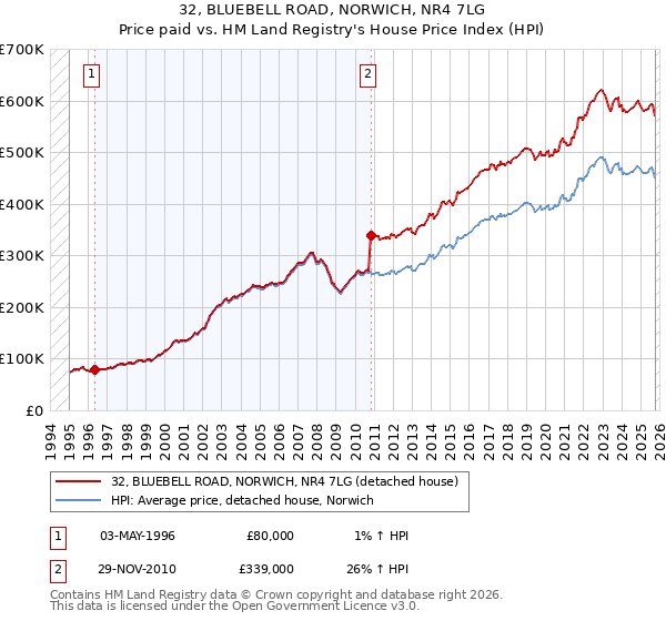 32, BLUEBELL ROAD, NORWICH, NR4 7LG: Price paid vs HM Land Registry's House Price Index