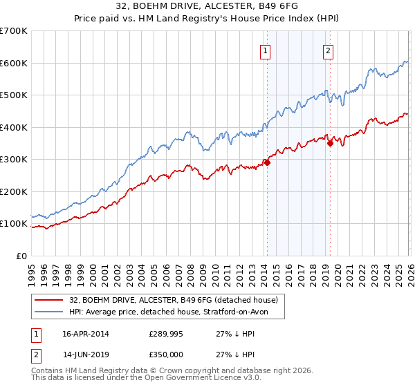 32, BOEHM DRIVE, ALCESTER, B49 6FG: Price paid vs HM Land Registry's House Price Index