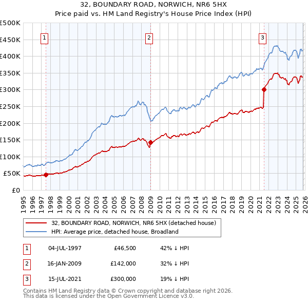 32, BOUNDARY ROAD, NORWICH, NR6 5HX: Price paid vs HM Land Registry's House Price Index