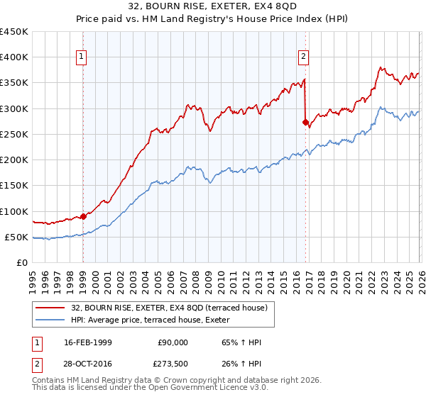32, BOURN RISE, EXETER, EX4 8QD: Price paid vs HM Land Registry's House Price Index