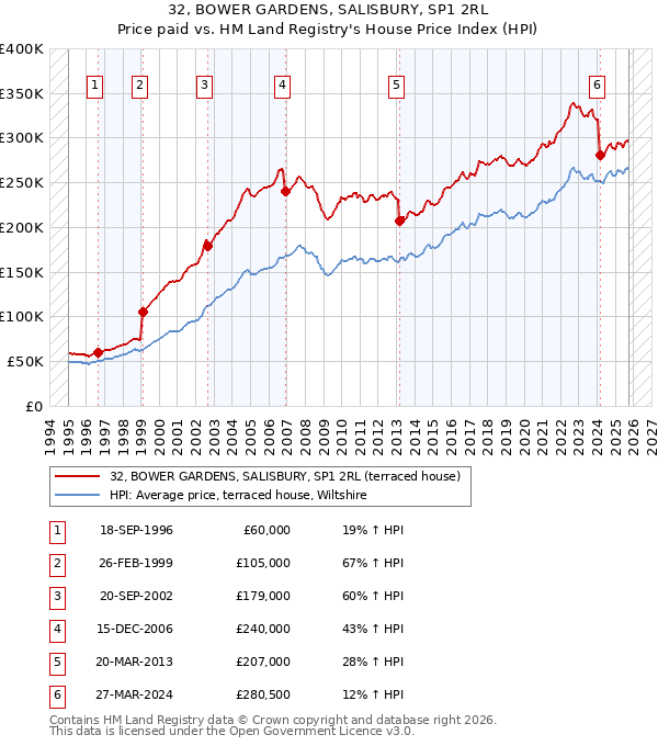 32, BOWER GARDENS, SALISBURY, SP1 2RL: Price paid vs HM Land Registry's House Price Index
