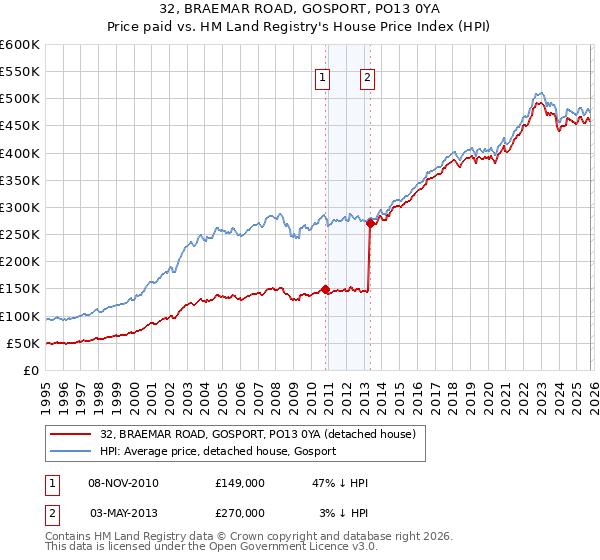 32, BRAEMAR ROAD, GOSPORT, PO13 0YA: Price paid vs HM Land Registry's House Price Index
